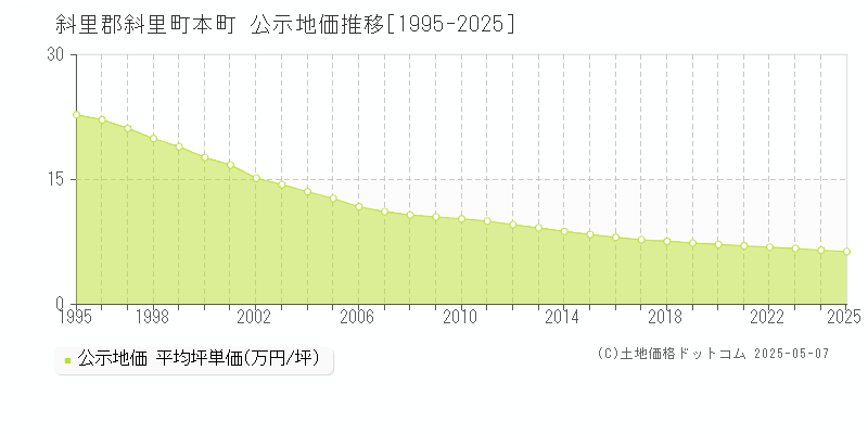 本町(斜里郡斜里町)の公示地価推移グラフ(坪単価)[1995-2025年]