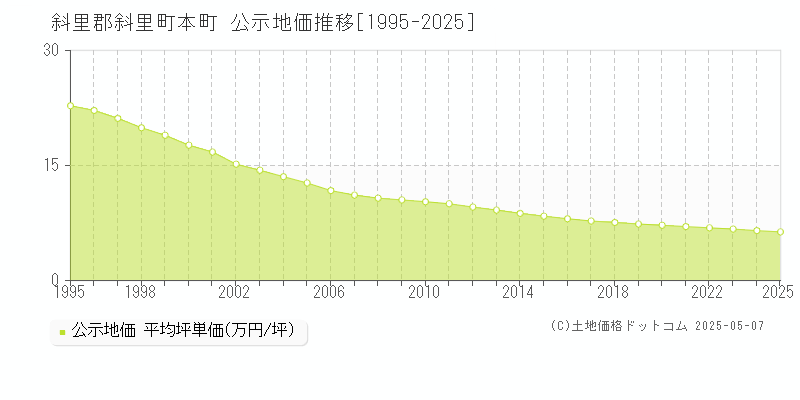 斜里郡斜里町本町の地価公示推移グラフ 