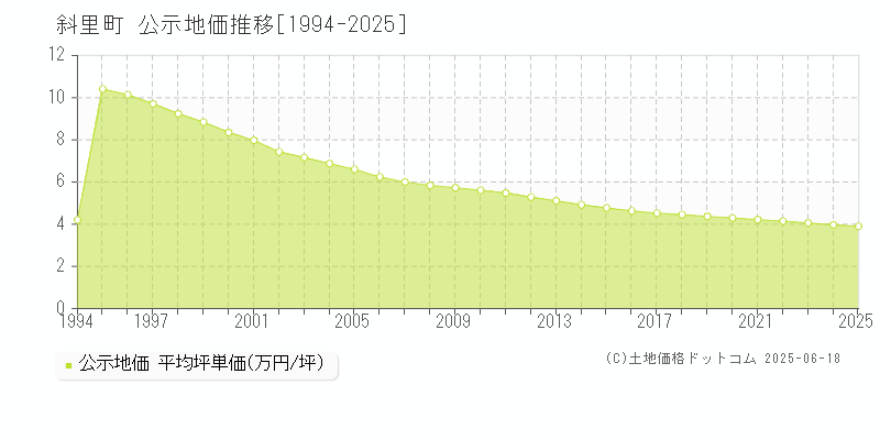 斜里町(北海道)の公示地価推移グラフ(坪単価)[1994-2025年]