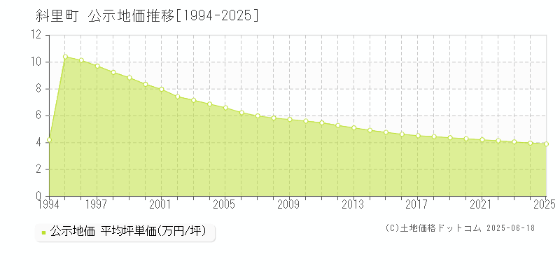 斜里郡斜里町全域の地価公示推移グラフ 