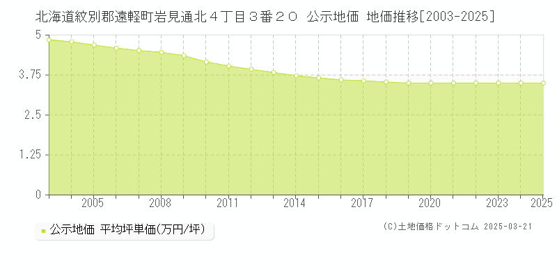 北海道紋別郡遠軽町岩見通北４丁目３番２０ 公示地価 地価推移[2003-2025]