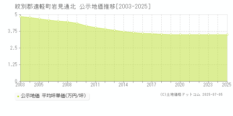 岩見通北(紋別郡遠軽町)の公示地価推移グラフ(坪単価)[2003-2025年]