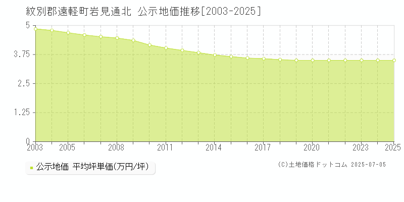 紋別郡遠軽町岩見通北の地価公示推移グラフ 