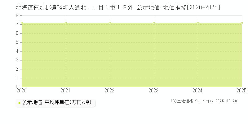 北海道紋別郡遠軽町大通北１丁目１番１３外 公示地価 地価推移[2020-2025]
