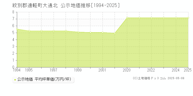 大通北(紋別郡遠軽町)の公示地価推移グラフ(坪単価)[1994-2025年]