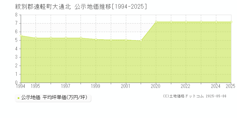 紋別郡遠軽町大通北の地価公示推移グラフ 