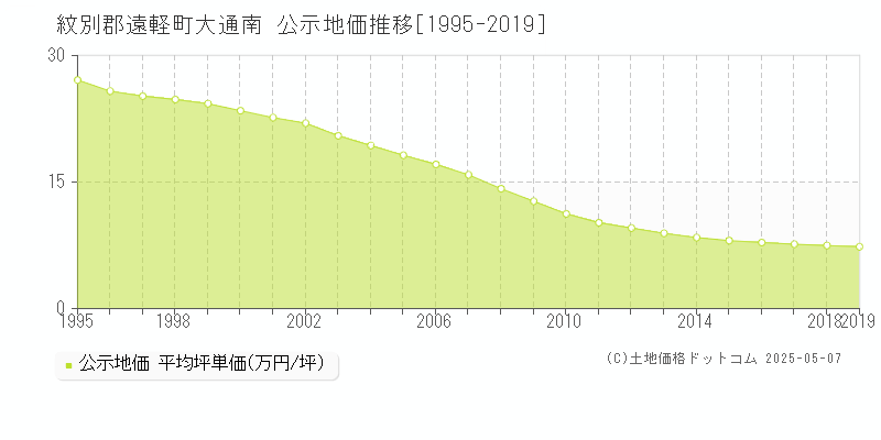 大通南(紋別郡遠軽町)の公示地価推移グラフ(坪単価)[1995-2019年]