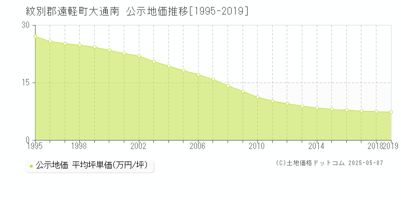 紋別郡遠軽町大通南の地価公示推移グラフ 