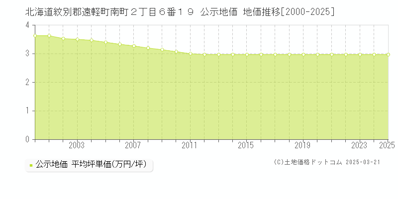 北海道紋別郡遠軽町南町２丁目６番１９ 公示地価 地価推移[2000-2025]