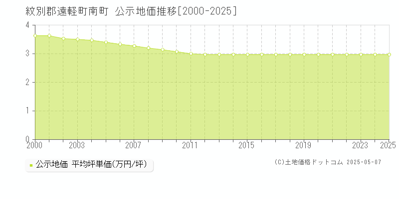 南町(紋別郡遠軽町)の公示地価推移グラフ(坪単価)[2000-2025年]