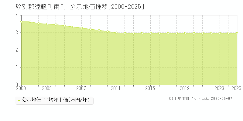 紋別郡遠軽町南町の地価公示推移グラフ 