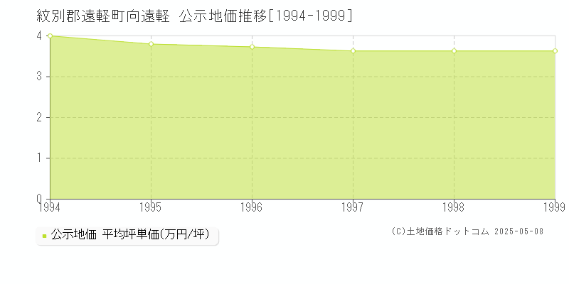 向遠軽(紋別郡遠軽町)の公示地価推移グラフ(坪単価)[1994-1999年]