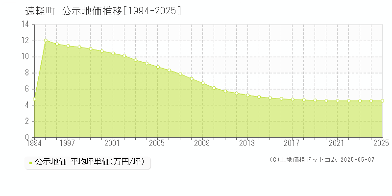 遠軽町(北海道)の公示地価推移グラフ(坪単価)[1994-2025年]