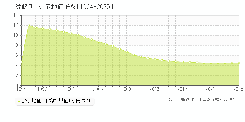 紋別郡遠軽町全域の地価公示推移グラフ 