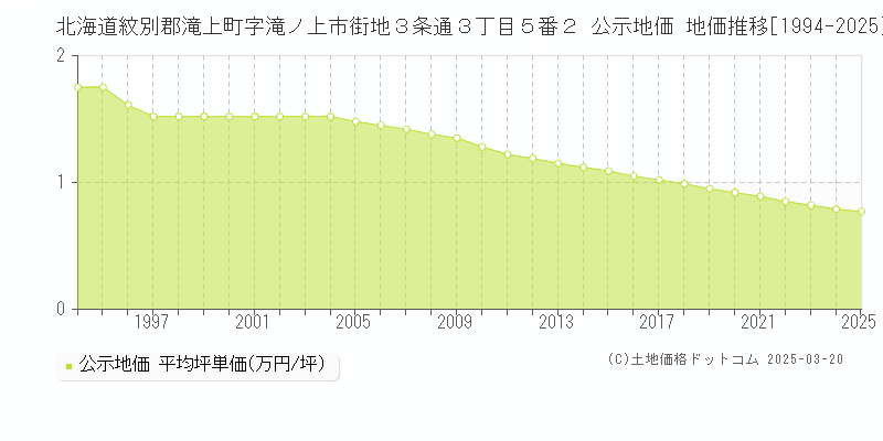 北海道紋別郡滝上町字滝ノ上市街地３条通３丁目５番２ 公示地価 地価推移[1994-2025]