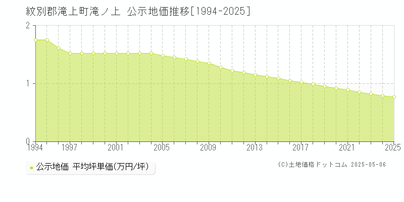 滝ノ上(紋別郡滝上町)の公示地価推移グラフ(坪単価)[1994-2025年]