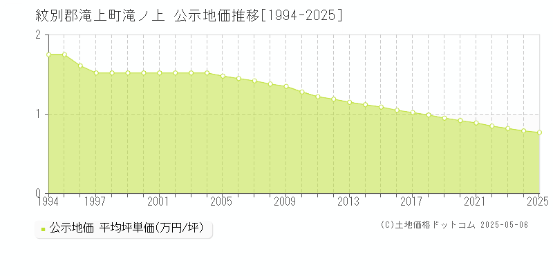 紋別郡滝上町滝ノ上の地価公示推移グラフ 