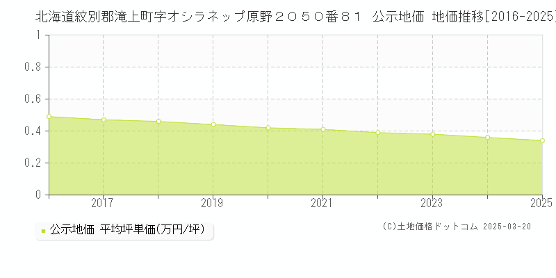 北海道紋別郡滝上町字オシラネップ原野２０５０番８１ 公示地価 地価推移[2016-2025]