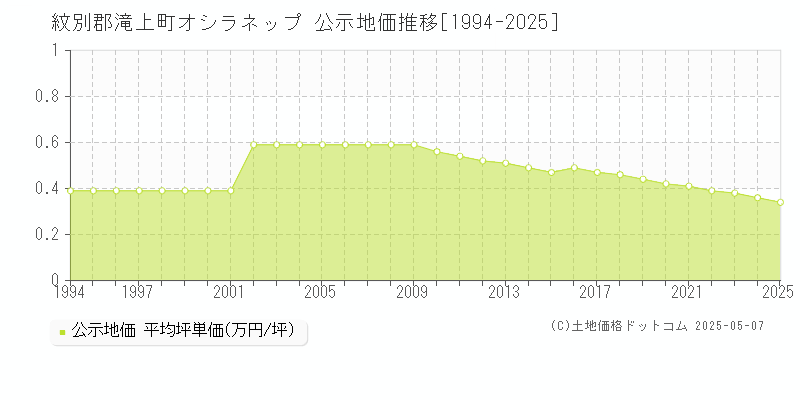 オシラネップ(紋別郡滝上町)の公示地価推移グラフ(坪単価)[1994-2025年]