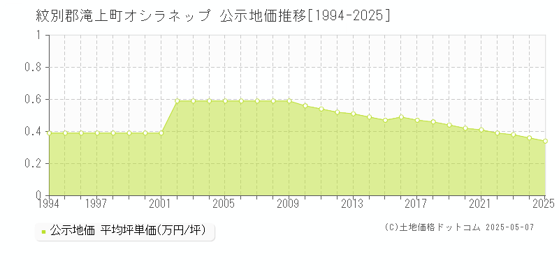 紋別郡滝上町オシラネップの地価公示推移グラフ 