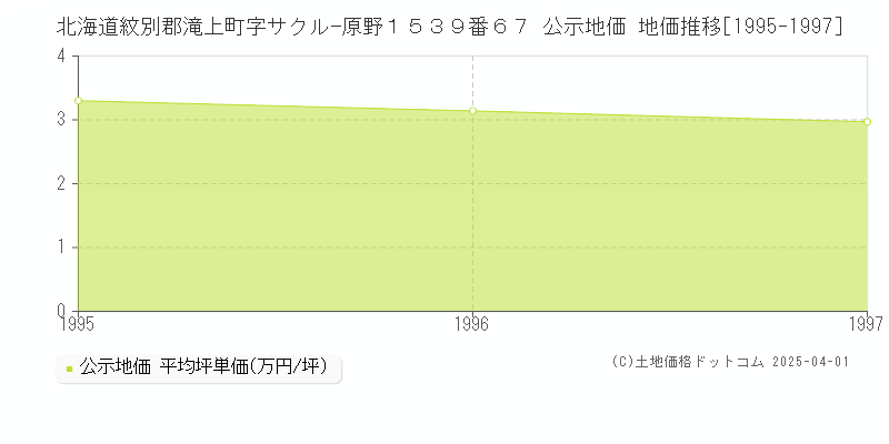 北海道紋別郡滝上町字サクル−原野１５３９番６７ 公示地価 地価推移[1995-1997]