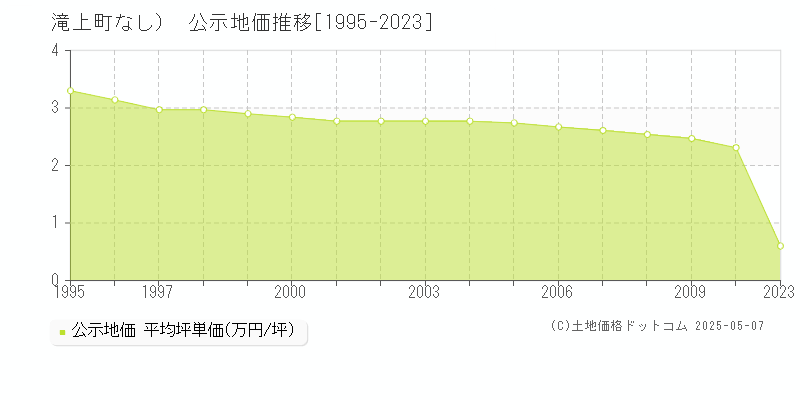 （大字なし）(滝上町)の公示地価推移グラフ(坪単価)[1995-2010年]