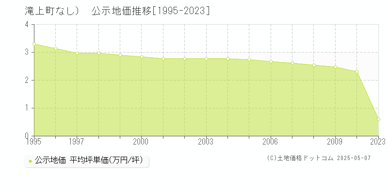 紋別郡滝上町（大字なし）の地価公示推移グラフ 