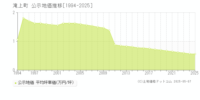 滝上町(北海道)の公示地価推移グラフ(坪単価)[1994-2025年]