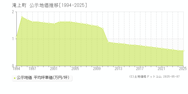 紋別郡滝上町全域の地価公示推移グラフ 