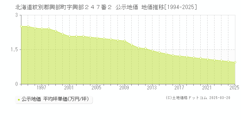 北海道紋別郡興部町字興部２４７番２ 公示地価 地価推移[1994-2025]