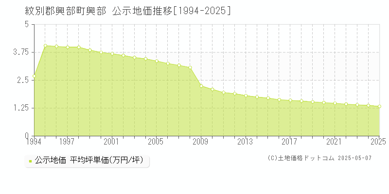 興部(紋別郡興部町)の公示地価推移グラフ(坪単価)[1994-2025年]
