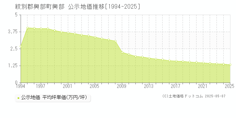 紋別郡興部町興部の地価公示推移グラフ 