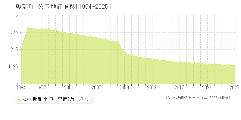 興部町(北海道)の公示地価推移グラフ(坪単価)[1994-2025年]