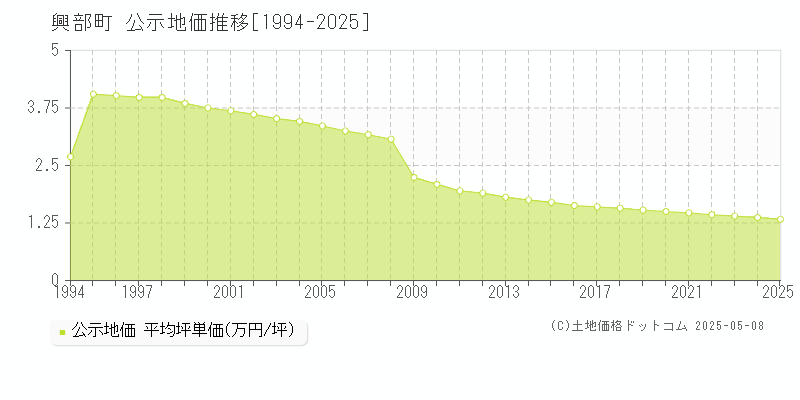 紋別郡興部町全域の地価公示推移グラフ 