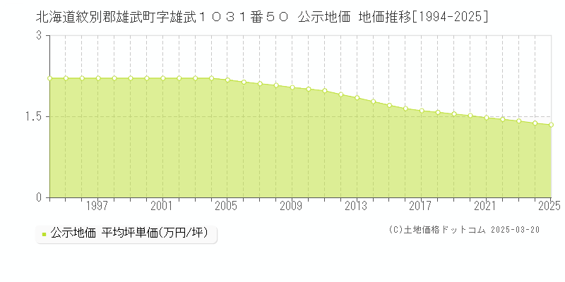 北海道紋別郡雄武町字雄武１０３１番５０ 公示地価 地価推移[1994-2025]
