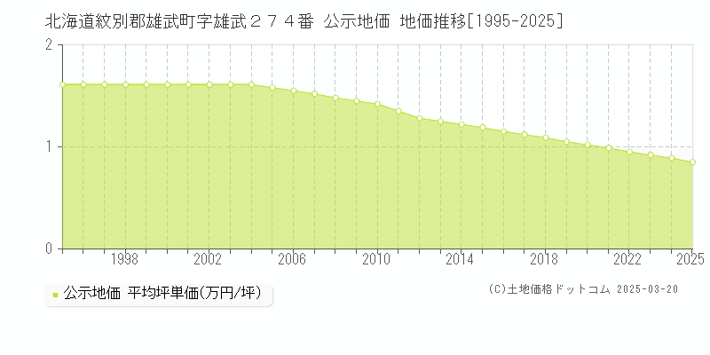 北海道紋別郡雄武町字雄武２７４番 公示地価 地価推移[1995-2025]