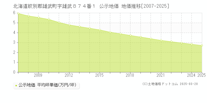 北海道紋別郡雄武町字雄武８７４番１ 公示地価 地価推移[2007-2025]