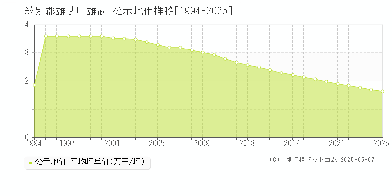 雄武(紋別郡雄武町)の公示地価推移グラフ(坪単価)[1994-2025年]