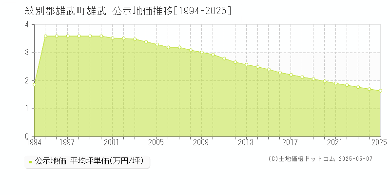 紋別郡雄武町雄武の地価公示推移グラフ 