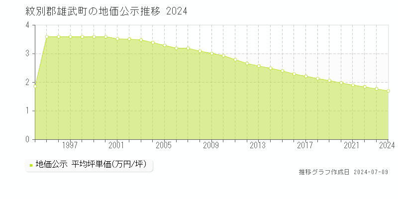 紋別郡雄武町全域の地価公示推移グラフ 