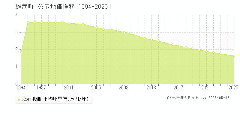 雄武町(北海道)の公示地価推移グラフ(坪単価)[1994-2025年]