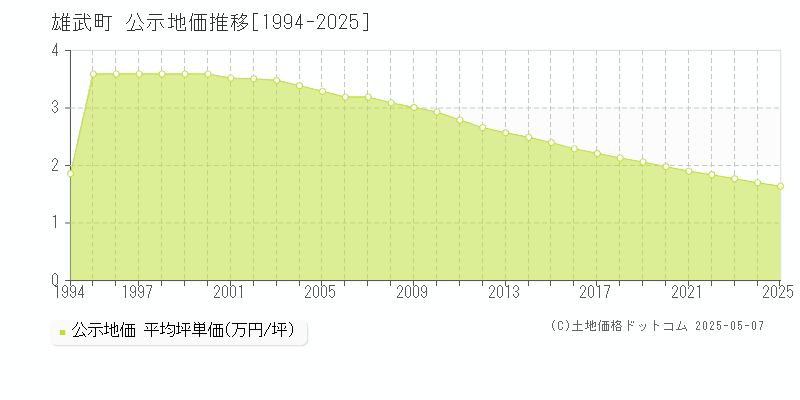 紋別郡雄武町全域の地価公示推移グラフ 