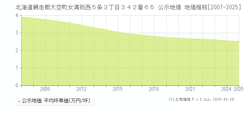北海道網走郡大空町女満別西５条３丁目３４２番６５ 公示地価 地価推移[2007-2025]