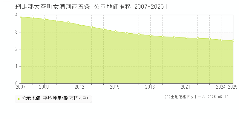 女満別西五条(網走郡大空町)の公示地価推移グラフ(坪単価)[2007-2025年]
