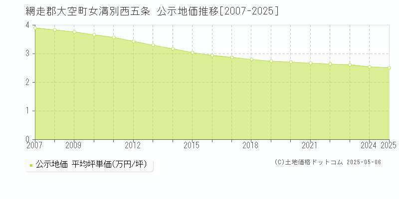 網走郡大空町女満別西五条の地価公示推移グラフ 