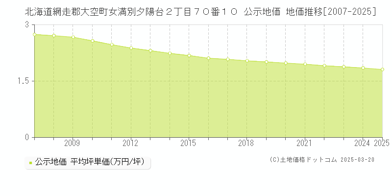 北海道網走郡大空町女満別夕陽台２丁目７０番１０ 公示地価 地価推移[2007-2025]