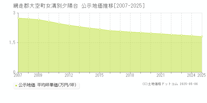 女満別夕陽台(網走郡大空町)の公示地価推移グラフ(坪単価)[2007-2025年]