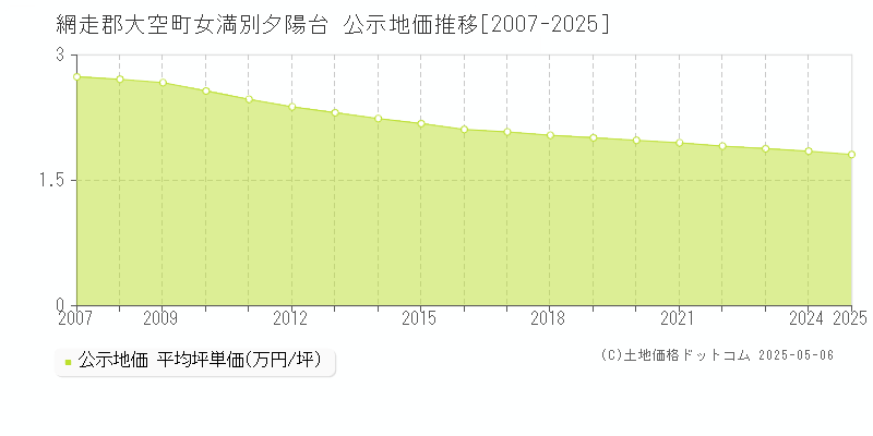 網走郡大空町女満別夕陽台の地価公示推移グラフ 