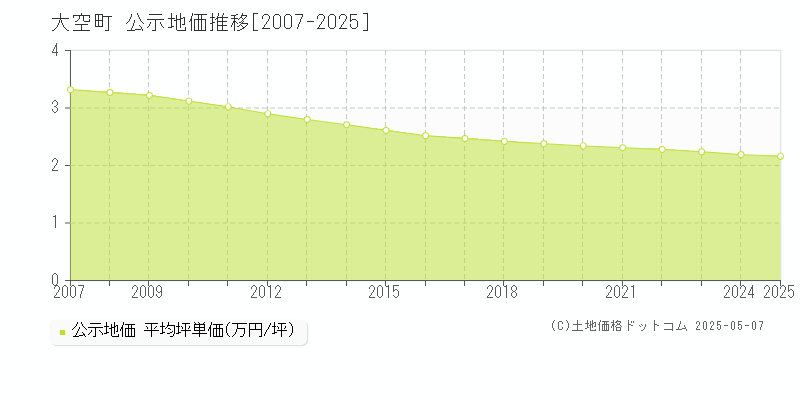 大空町(北海道)の公示地価推移グラフ(坪単価)[2007-2025年]