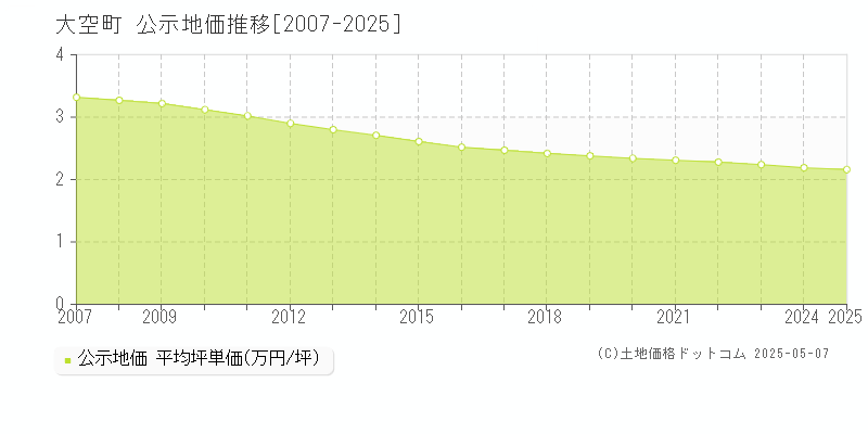 網走郡大空町の地価公示推移グラフ 